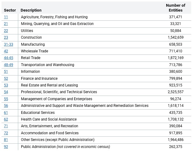 NAICS codes sector number table
