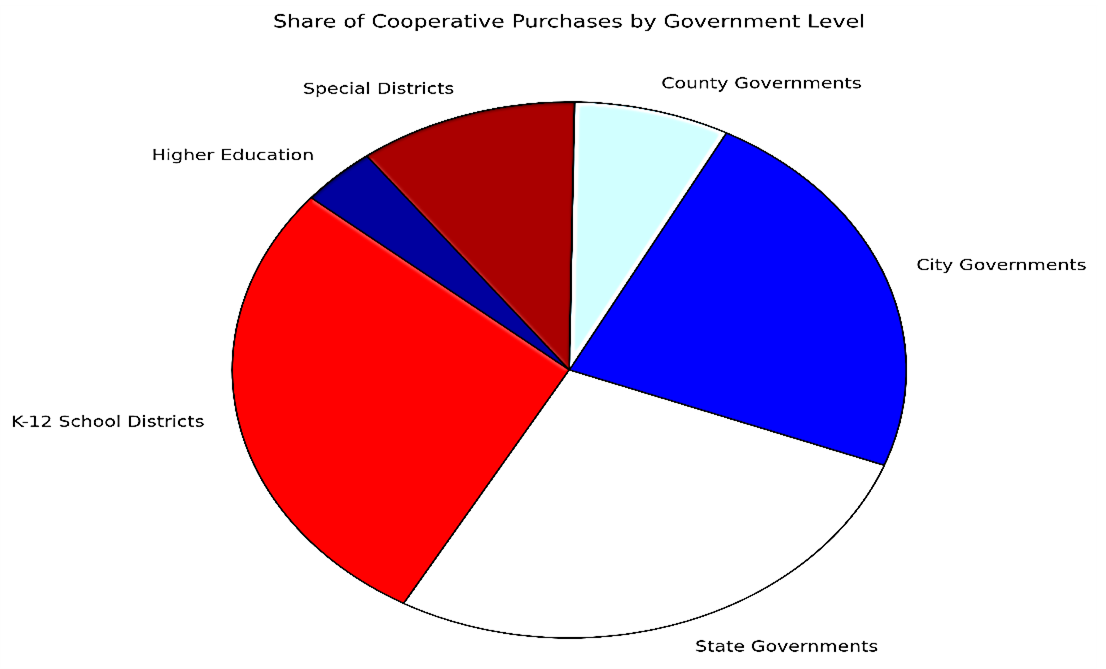Gov level